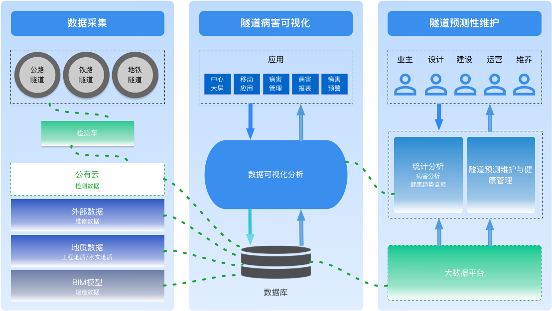 隧道病害智能管控大数据平台项目架构图.png